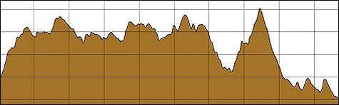 Höhenprofil der Harzquerung