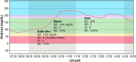 Blutzucker-Profil meines Laufs beim BIG 25 Berlin