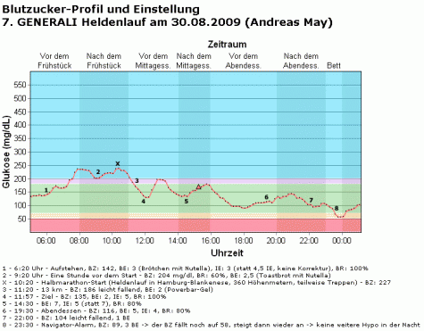 Blutzucker-Einstellung beim Heldenlauf Hamburg 2009